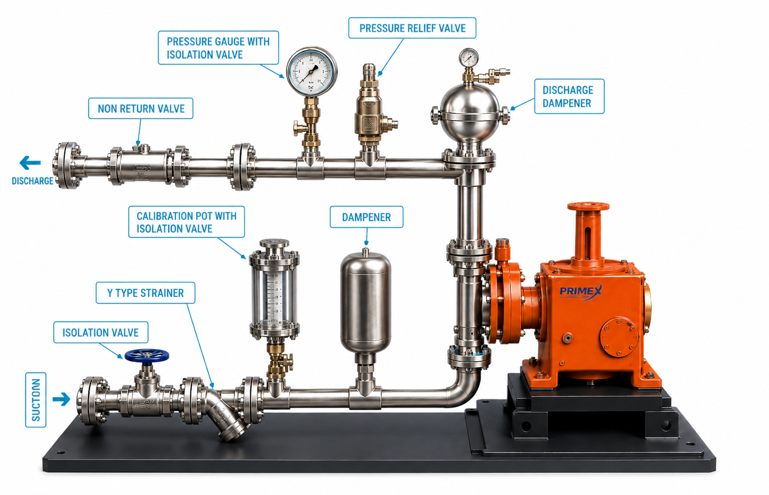 Mechanically actuated diaphragm pump installation layout with pressure gauge, pressure relief valve, non return valve, dampener, calibration pot, y type strainer and isolation valve